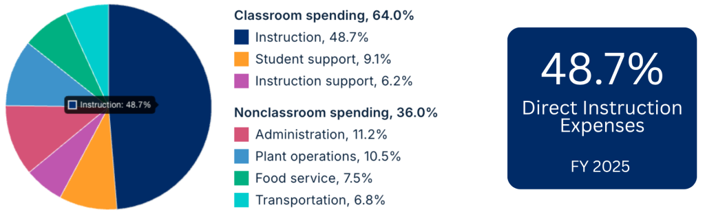A colorful pie chart displaying District One's instructional spending at 48.7% for fiscal year 2025.